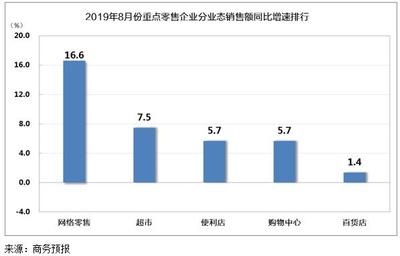 8月全國零售市場平穩增長，化妝品與建筑材料表現亮眼