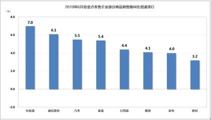 2019年6月消費市場分析 網絡零售強勢增長，傳統零售穩中有進