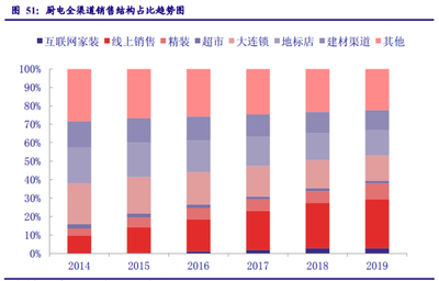 家用電器行業專題報告 業績修復確認、守望價值龍頭，聚焦建筑材料銷售新機遇