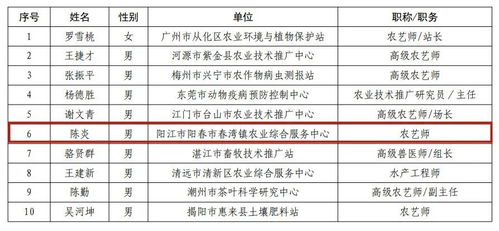 默默奉獻(xiàn)基層農(nóng)技推廣,陽江2人獲省級榮譽(yù)